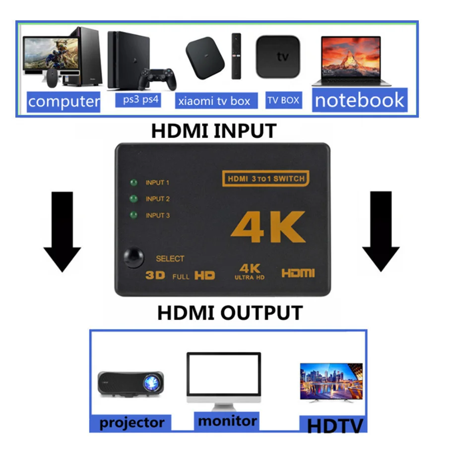 4K 2K 3x1 HDMI Cable Splitter HD 1080P Video Switcher Adapter 3 Input 1 Output Port HDMI Hub for Xbox PS4 DVD HDTV PC Laptop TV - Imagen 4