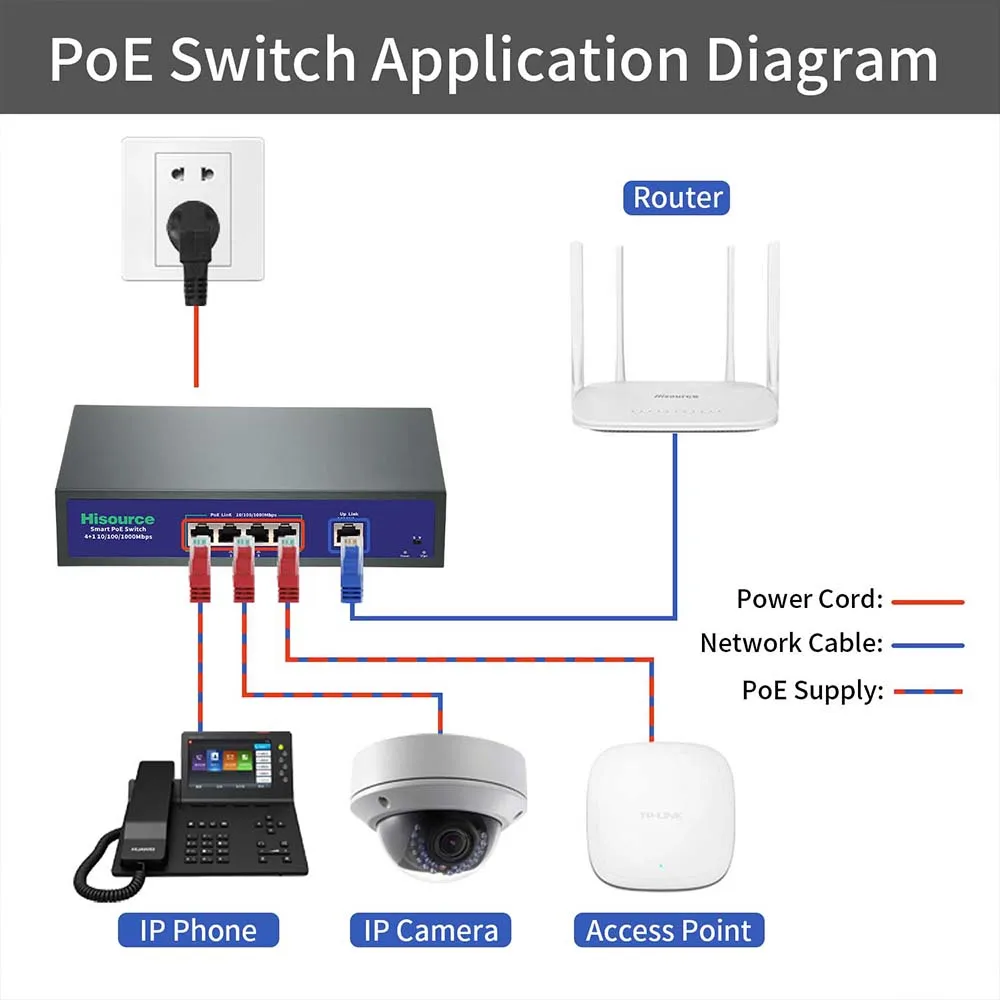 Hisource 4 Port Gigabit POE Switch Active 48V Network Switch with 1*1000Mbps Uplink Port for IPC/Wireless AP - Imagen 6