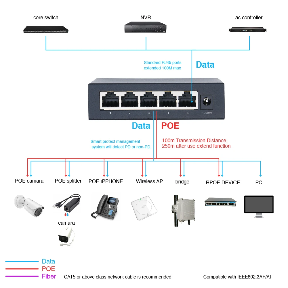 Hb2f597850c8f4876b4d8f7f8cef2a252r OPTFOCUS 48V POE Active Ethernet Switch 100M 1000Mbps 802.3af 802.3at ethernet hub splitter shunt power Gigabit Switch hub PoE