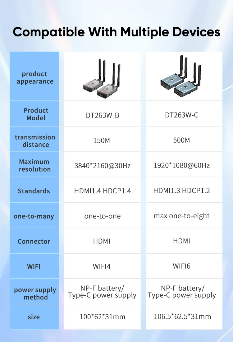 S3b4c3998038e44f58c969ef6b8a9ebaes HDMI Wireless Extender 4K/1080P Small Screen (Tablet Laptop Camera) Content To HD Devices Supported with NP-F Series Batteries