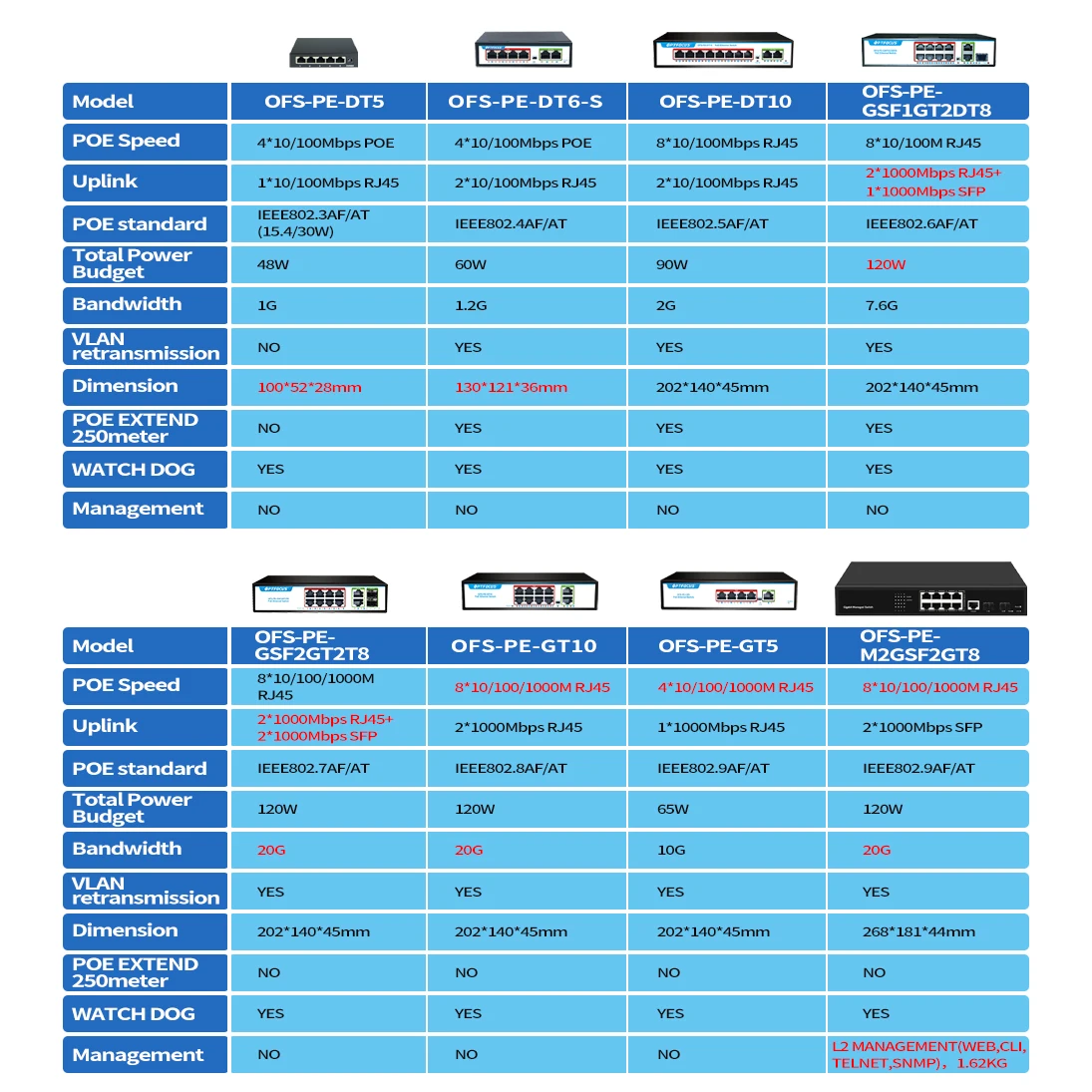 S3faf77db8eb246a1875b07ee72ade02fW OPTFOCUS 4 8 Port 48v POE SWITCH Ethernet Managed Gigabit AI Smart Network Switches 1000mbps Fibra Optica Conmutador For Camera