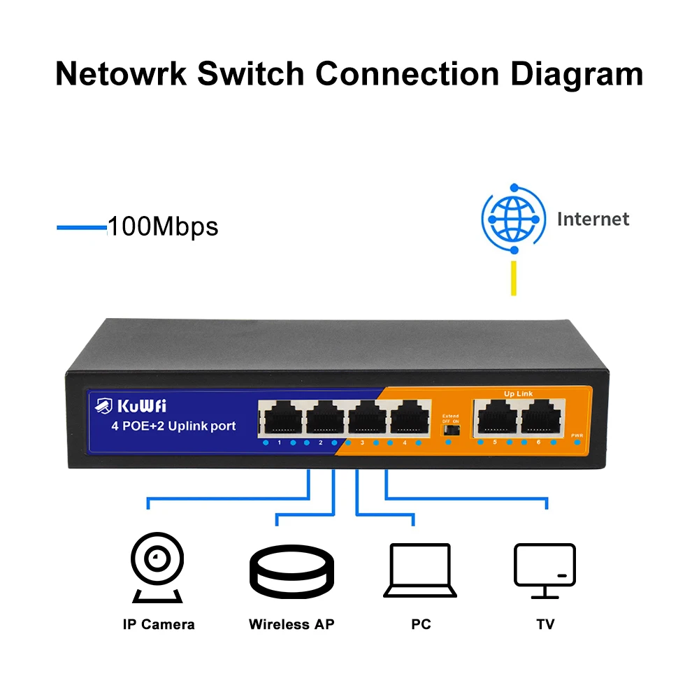 S85165765294242bf8ffbff76b6bd1334D KuWFi POE Ethernet Switch 4/8 POE Port Port Extend 250 Meter Unmanaged Network Switch 2 UPLink Home Office Switch Plug and Play