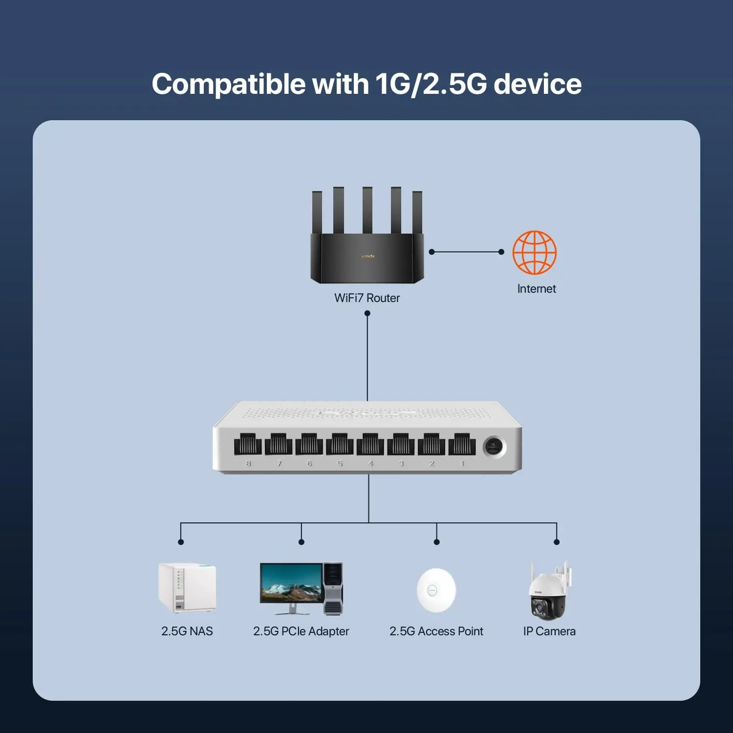 Se4e71beb63d94519b8e6a5c056d54e52z Tenda SM108 8 Port 2.5G Gigabit Ethernet Switch 40Gbps Switching Capacity 100/1000/2500Mbps Network Switch Desktop Wall Mount