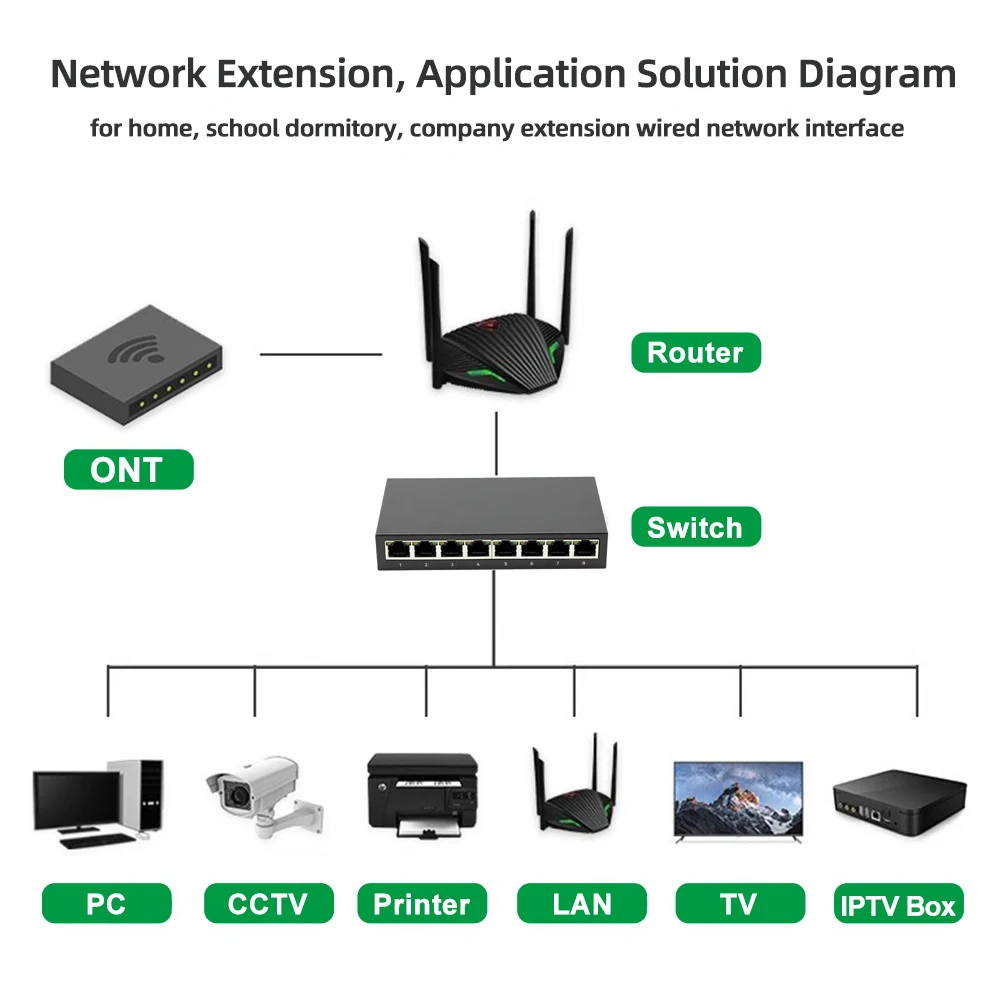 Sfd430704b60741ff97a679e96cd7f436g RJ45 5/8 port fast Ethernet switch 10/100/1000Mbps high quality network switch Ethernet is suitable for office, home, printer